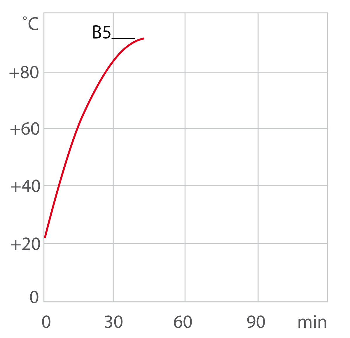 Curva de calefacción del termostato de calefacción / termostato de laboratorio B5