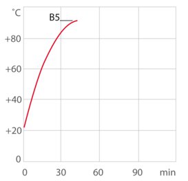 Heating curve of heating circulator / laboratory circulator B5