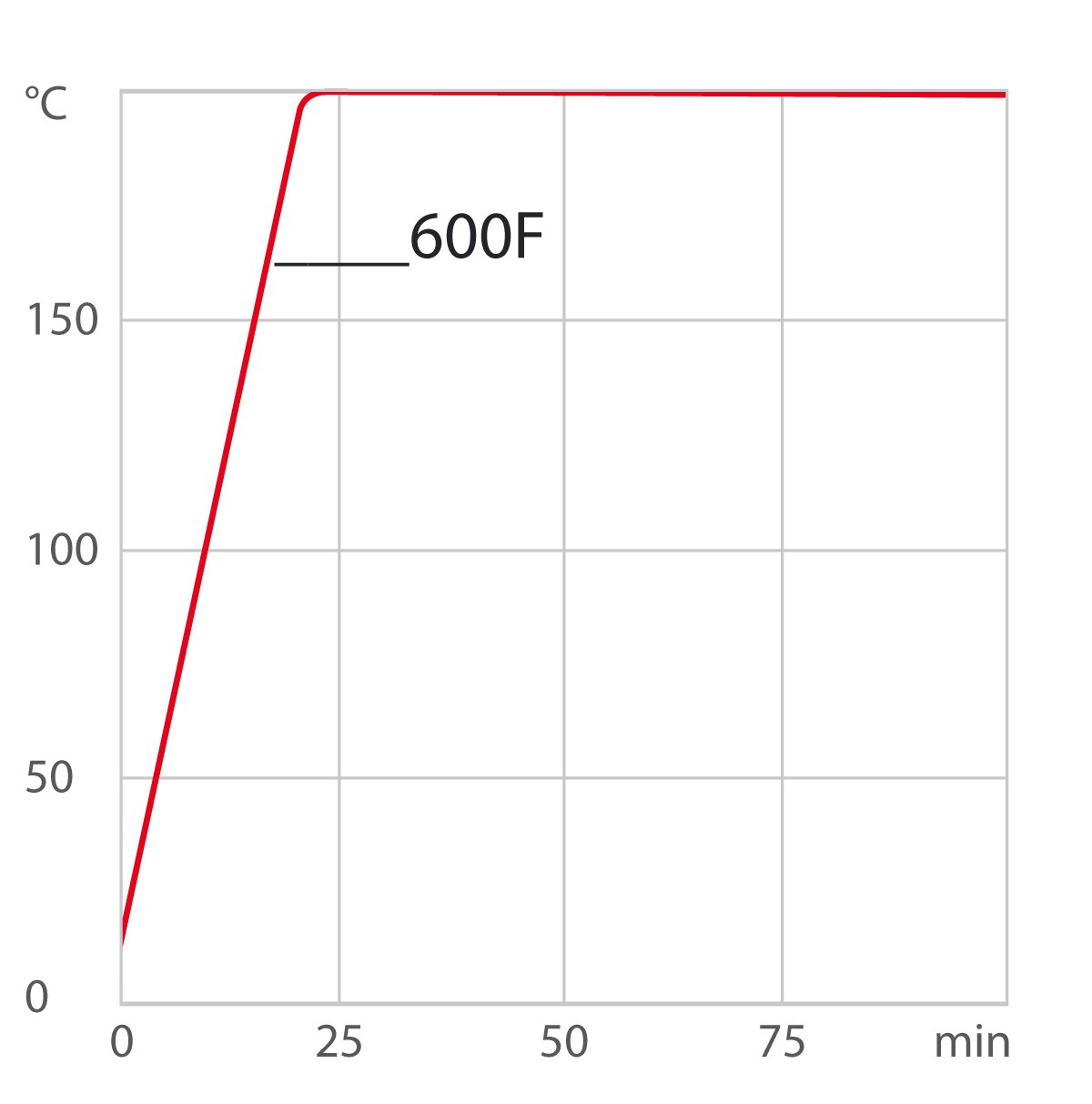 Verwarmingscurve voor koelthermostaat 600F