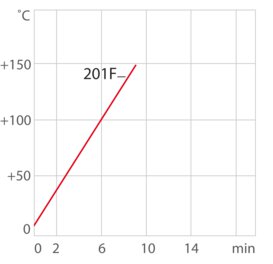 Verwarmingscurve voor koelthermostaat 201F