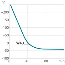 Afkoelcurve voor procesthermostaat W40