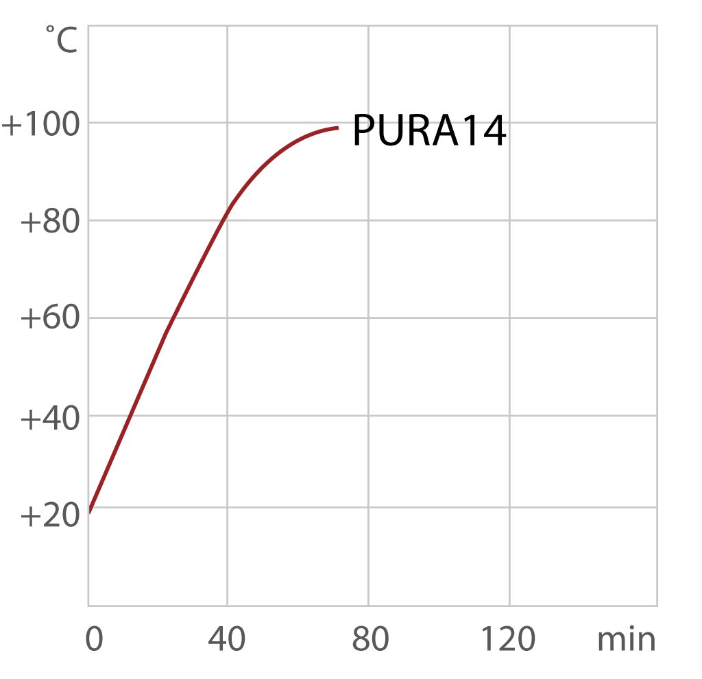 Curva de calefacción PURA 14