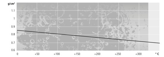 Fluido térmico H300 - densidad en función de la temperatura