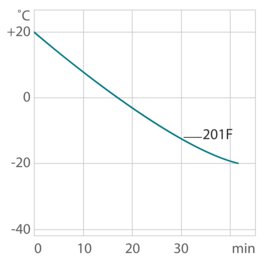 Koelcurve van koelthermostaat 201F