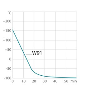 Curva de enfriamiento para termostato de proceso W91