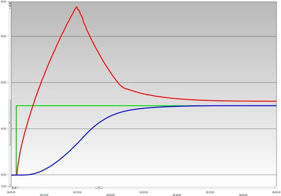 Chart Fallstudie: PRESTO A30 Prozessthermostat mit QVF 6 Liter Reaktor