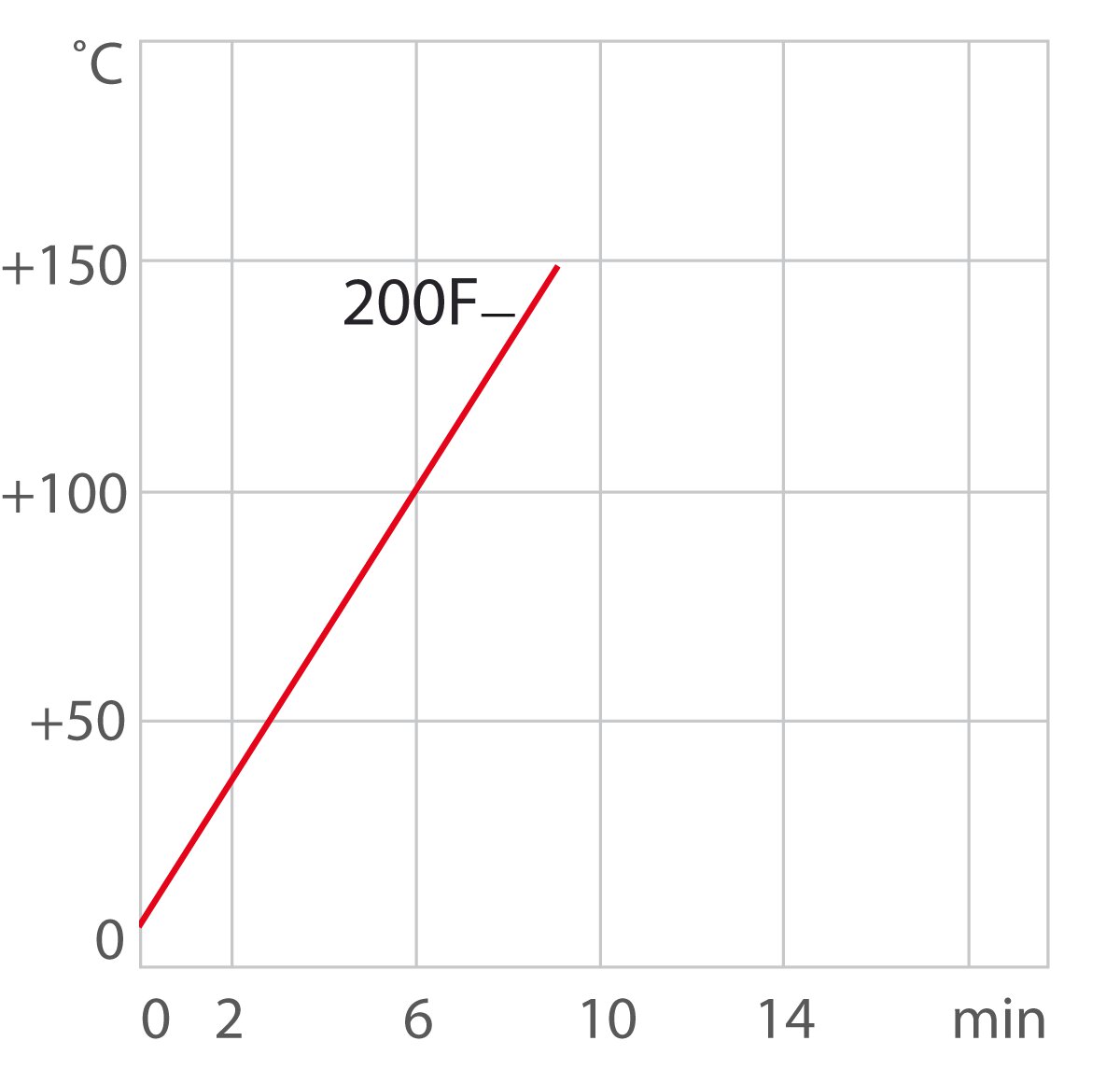 Кривая нагрева для Охлаждающего термостата 200F