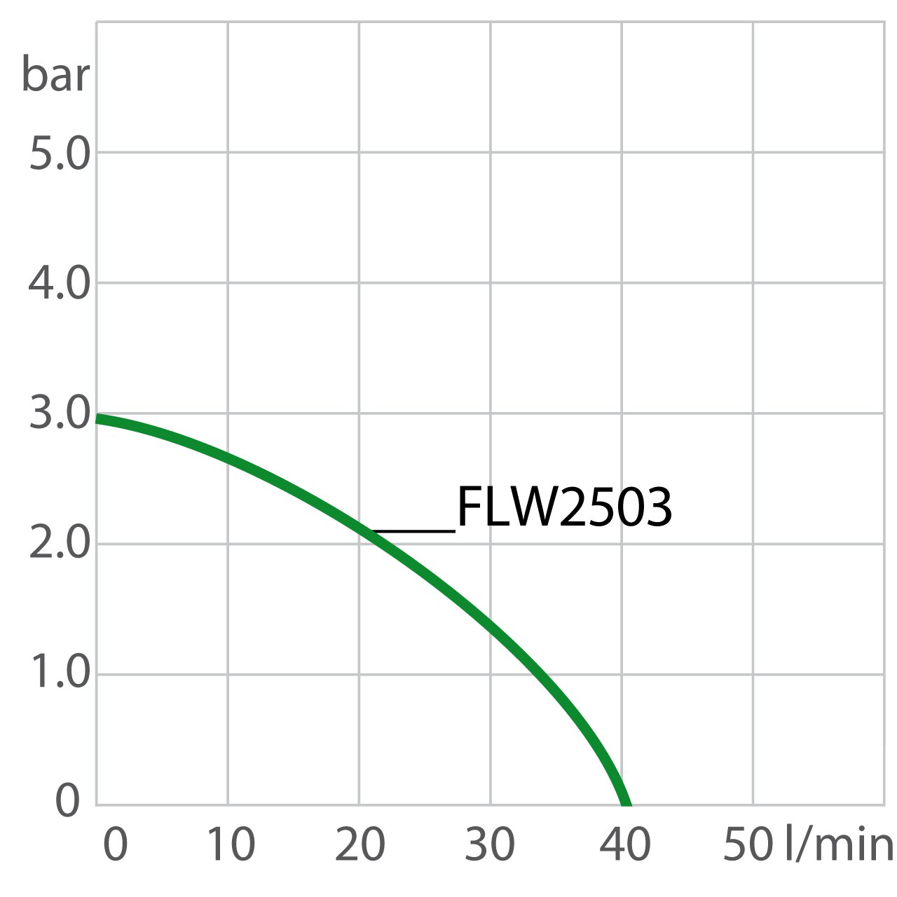 Puissance de la pompe du recirculating cooler FLW2503