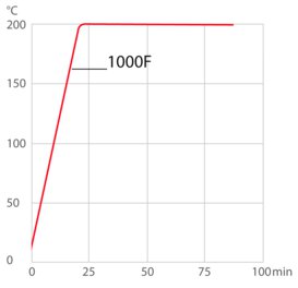 Curva de calefacción para criotstato de circulación 1000F