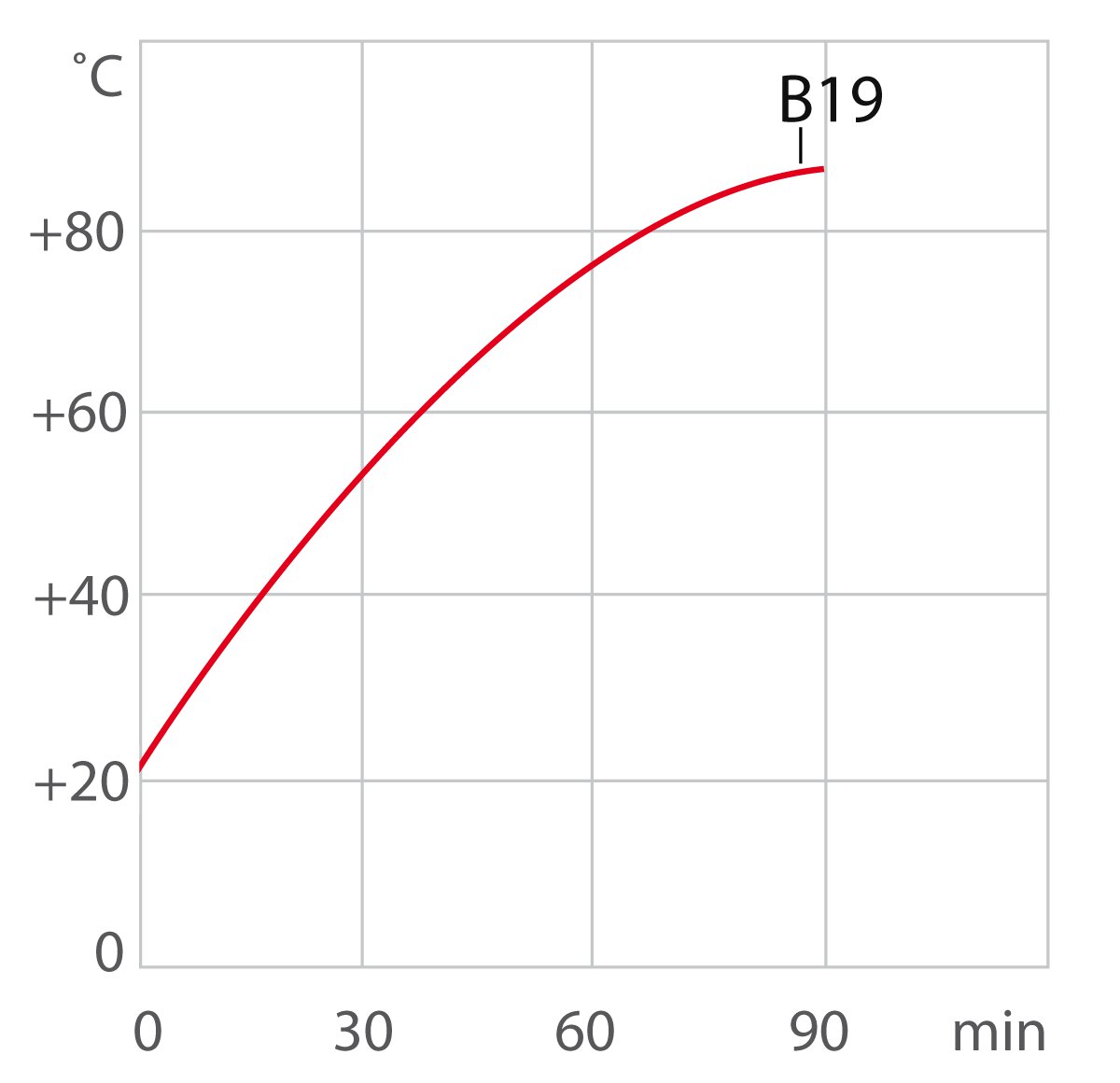 Aufheizkurve Wärmethermostat / Laborthermostat B19
