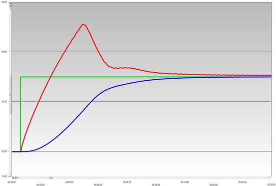 Etude de cas graphique : thermostat de process PRESTO W80 avec réacteur Rettberg de 5 litres
