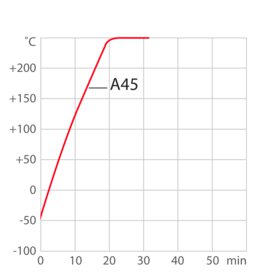 Кривая нагрева для технологического термостата PRESTO A45