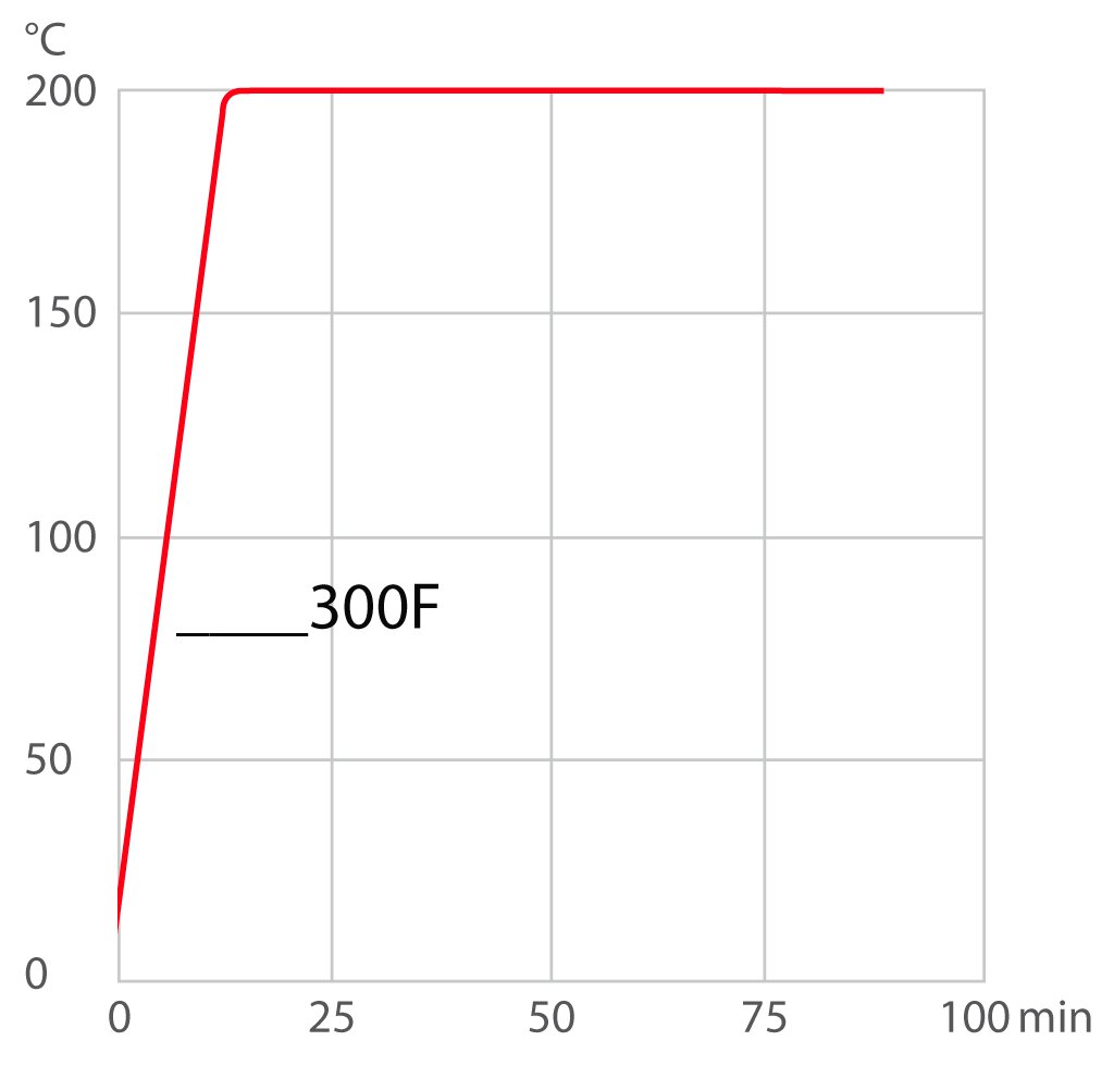 Verwarmingscurve voor koelthermostaat 300F
