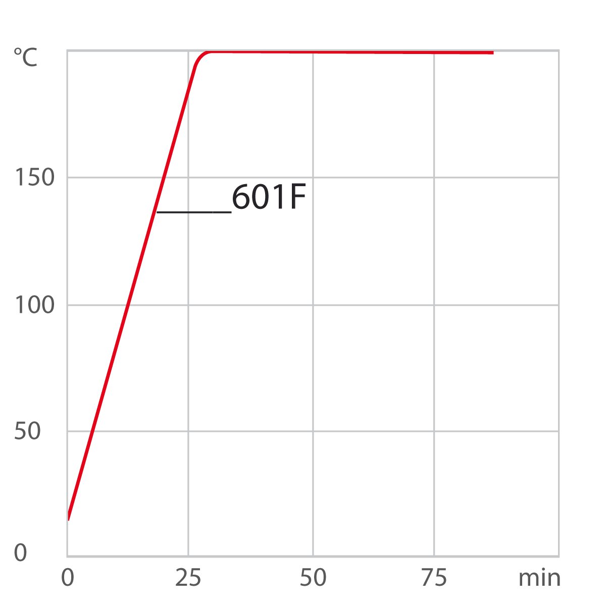 Curva di riscaldamento per criostato di circolazione 601F