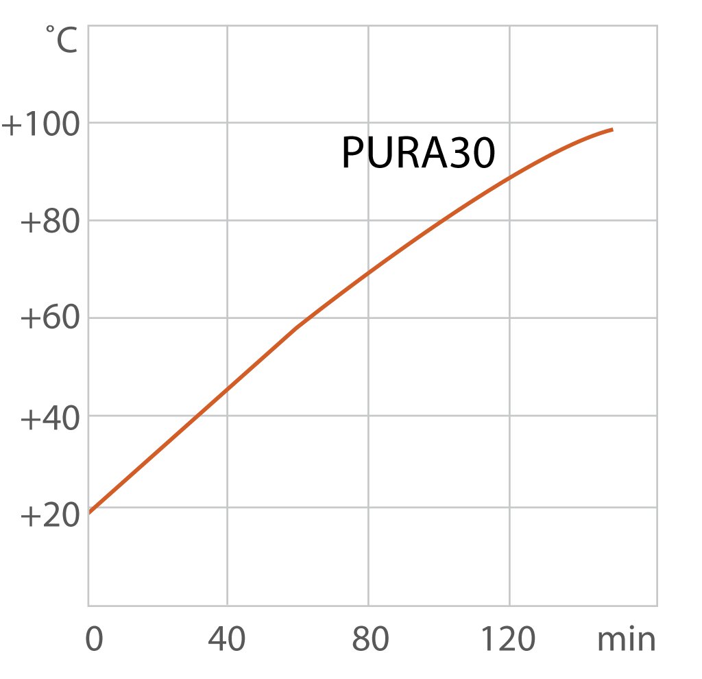 Curva di riscaldamento per la bagnomaria PURA 30 di JULABO
