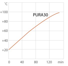 Heating curve for the PURA 30 water bath from JULABO