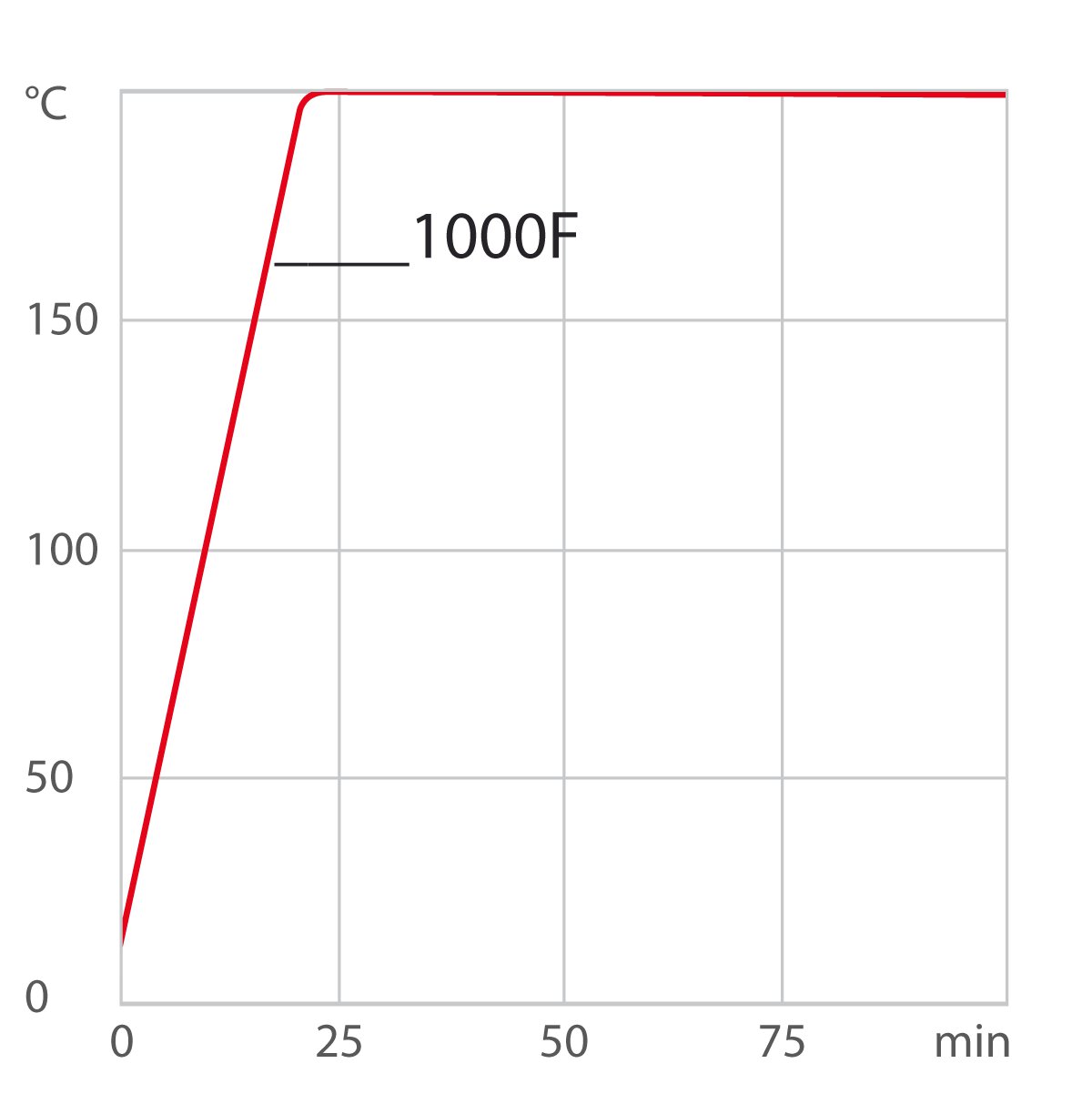 Heating curve refrigerated circulators 1000F