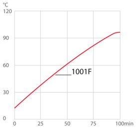 Verwarmingscurve voor koelthermostaat 1001F