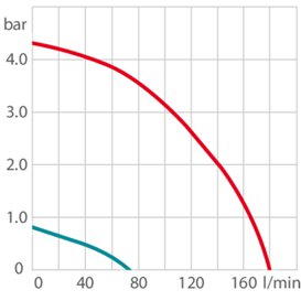 chart pp-PRESTO Kreiselpumpe Wasser