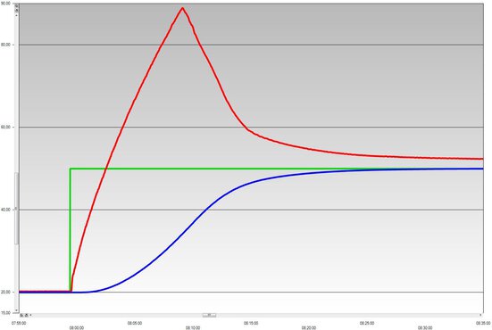 Etude de cas graphique : thermostat de process PRESTO A40 avec réacteur QVF 6 litres