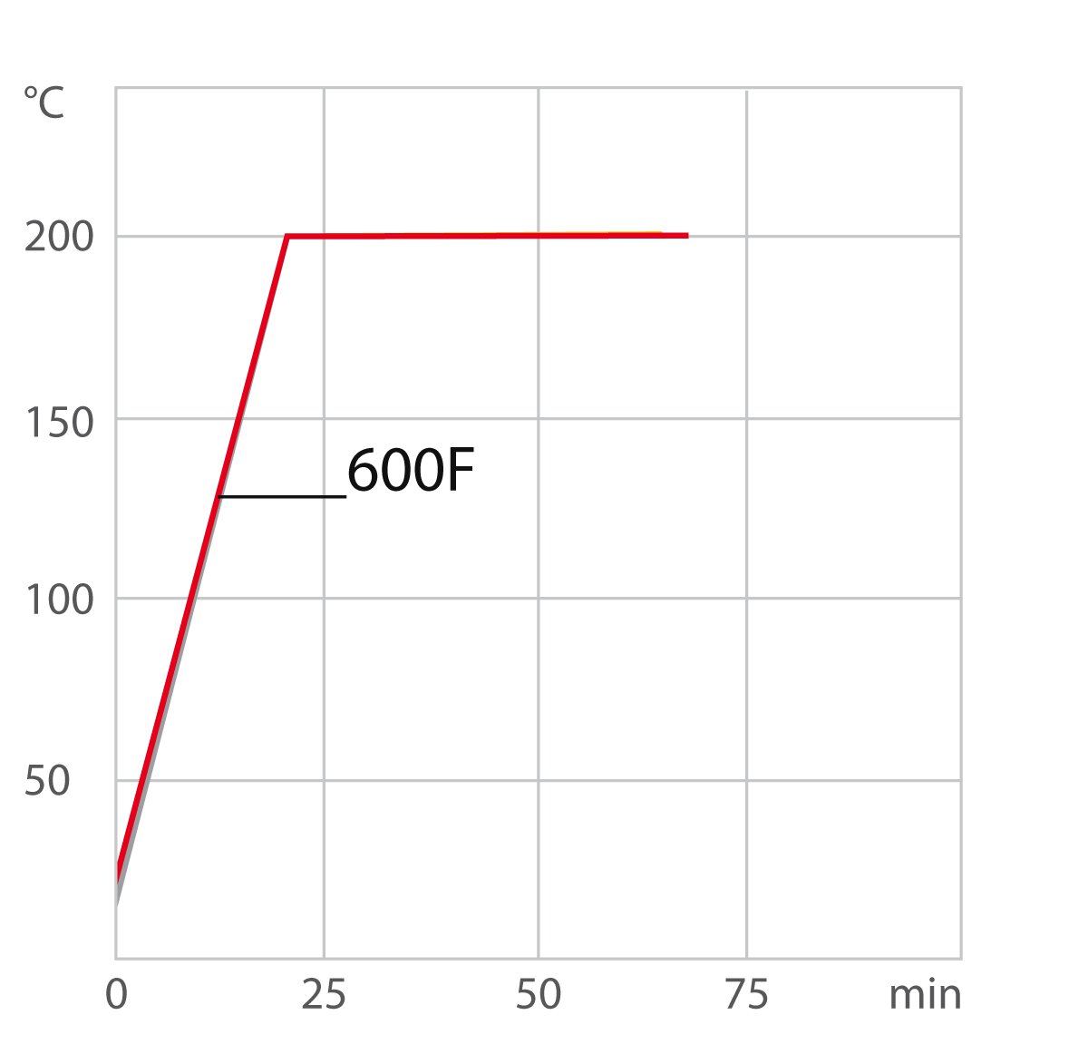 Curva di riscaldamento per termostato di circolazione / termostato da laboratorio 600F
