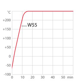 Verwarmingscurve voor procesthermostaat PRESTO W55
