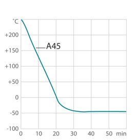 Cooling curve process system PRESTO A45