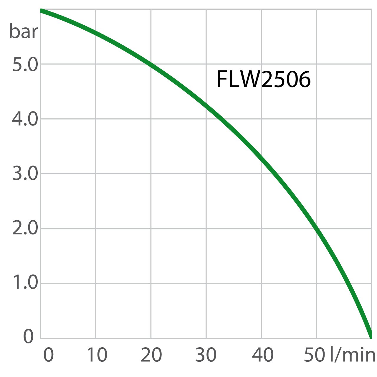 Capacidad de la bomba de recirculación FLW2506