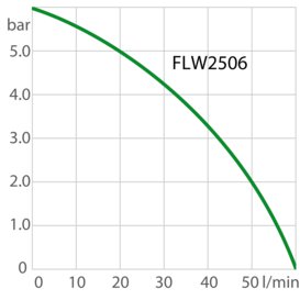 Capacidad de la bomba de recirculación FLW2506