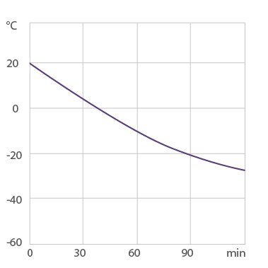 Curva de enfriamiento para termostato de laboratorio MAGIO 449F