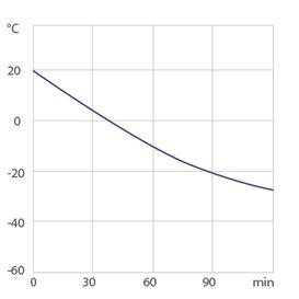 Curva di raffreddamento per termostato da laboratorio MAGIO 449F
