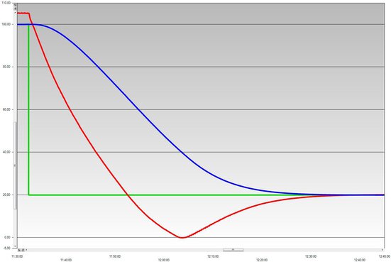 Etude de cas graphique : thermostat de process PRESTO A40 avec réacteur QVF 6 litres