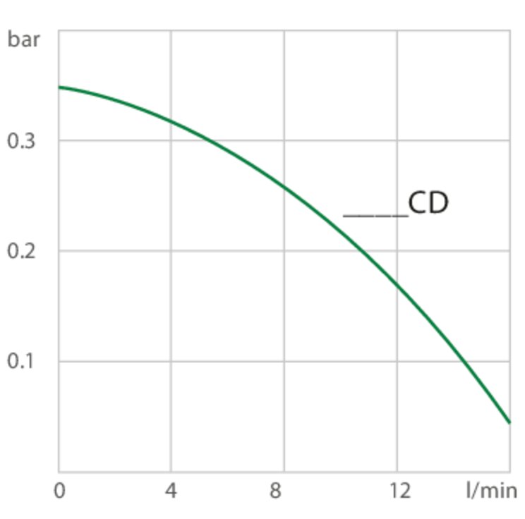 Diagramm: Pumpenleistung CORIO CD Laborthermostat