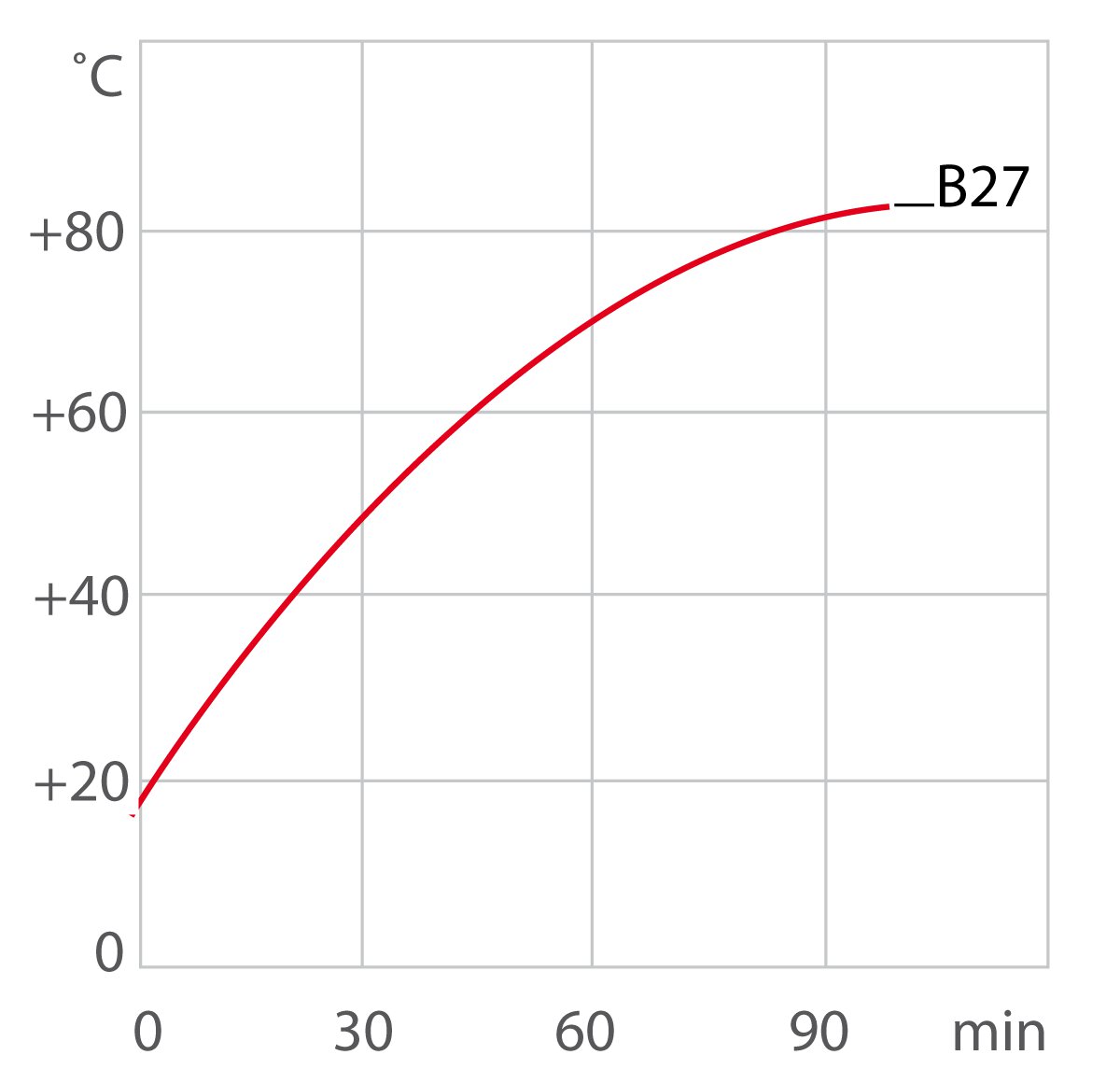 Curva de calefacción para termostato de baño / termostato de laboratorio B27