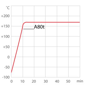 Кривая нагрева для технологического термостата PRESTO A80t