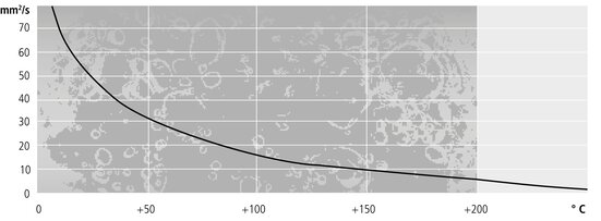 Thermal HS bath fluid - viscosity as a function of temperature