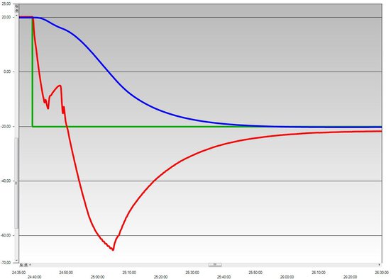 Chart Fallstudie: PRESTO W92tt Prozessthermostat mit Büchiglas 100 L Reaktor