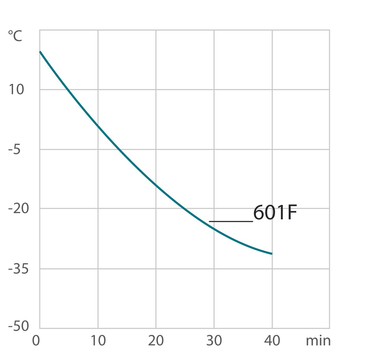 Curva di raffreddamento per criostato di circolazione 601F
