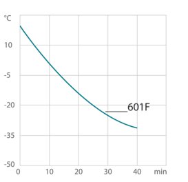 Afkoelcurve voor koelthermostaat 601F