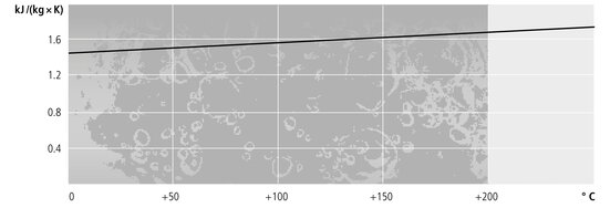 Bath fluid Thermal HS - specific heat capacity as a function of temperature