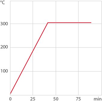 Кривая нагрева нагревающего термостата / Лабораторного термостата BC12