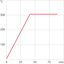Aufheizkurve Wärmethermostat / Laborthermostat BC12