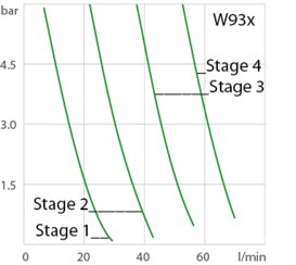 Capacidad de la bomba W93x con etapas de potencia