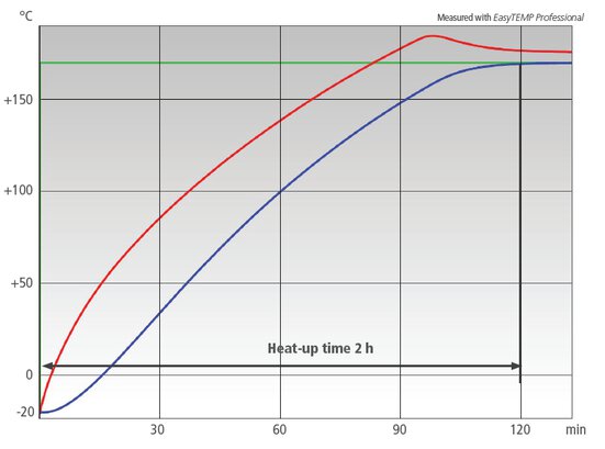 Etude de cas graphique : thermostat de process PRESTO A40 avec réacteur Asahi de 20 litres