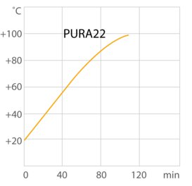 Verwarmingscurve voor het PURA 22 waterbad van JULABO