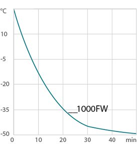 Abkühlkurve Kältethermostat 1000FW