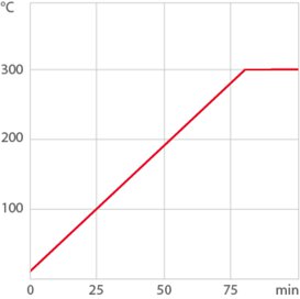 Aufheizkurve Wärmethermostat / Laborthermostat MAGIO BC12