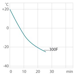 Curva de enfriamiento del criotstato de circulación 300F