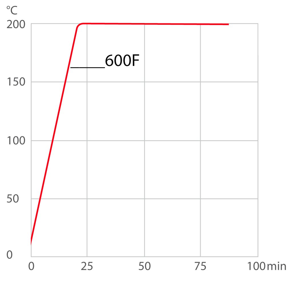 Кривая нагрева для Охлаждающего термостата 600F