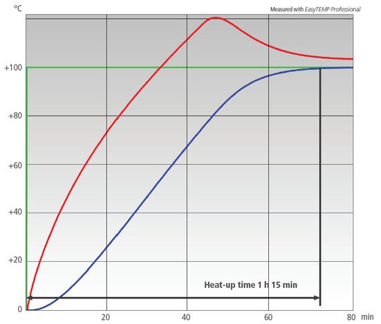 Etude de cas graphique : thermostat de process PRESTO A40 avec réacteur Asahi de 20 litres
